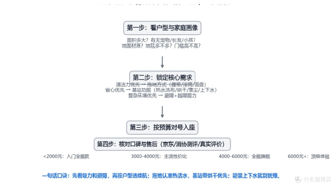 扫地机器人选购避坑指南——2026年主流机型全价位深度对比
