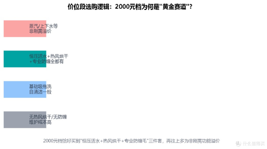 2026年2000元档洗地机选购指南——六款"黄金价位"主流机型对比