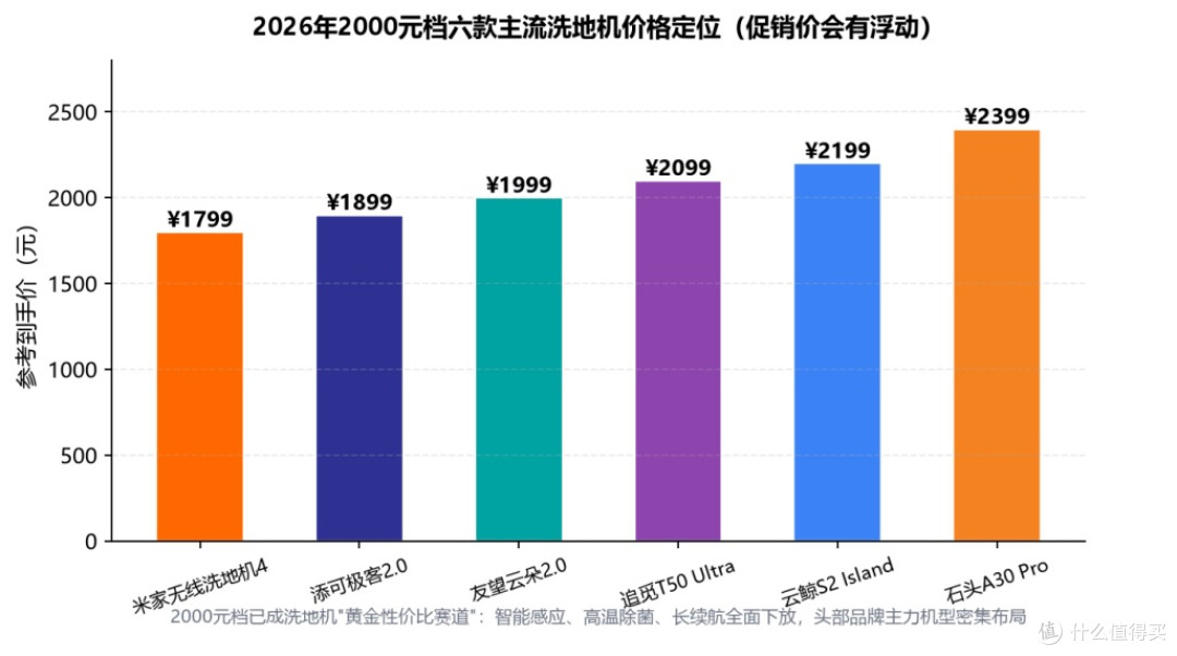 2026年2000元档洗地机选购指南——六款"黄金价位"主流机型对比