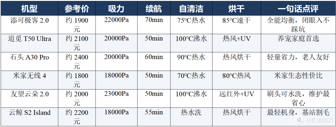 2026年2000元档洗地机选购指南——六款"黄金价位"主流机型对比