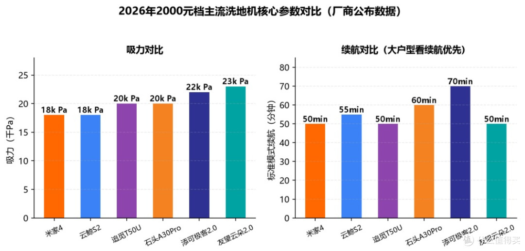 2026年2000元档洗地机选购指南——六款"黄金价位"主流机型对比