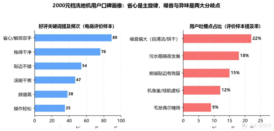 2026年2000元档洗地机选购指南——六款"黄金价位"主流机型对比