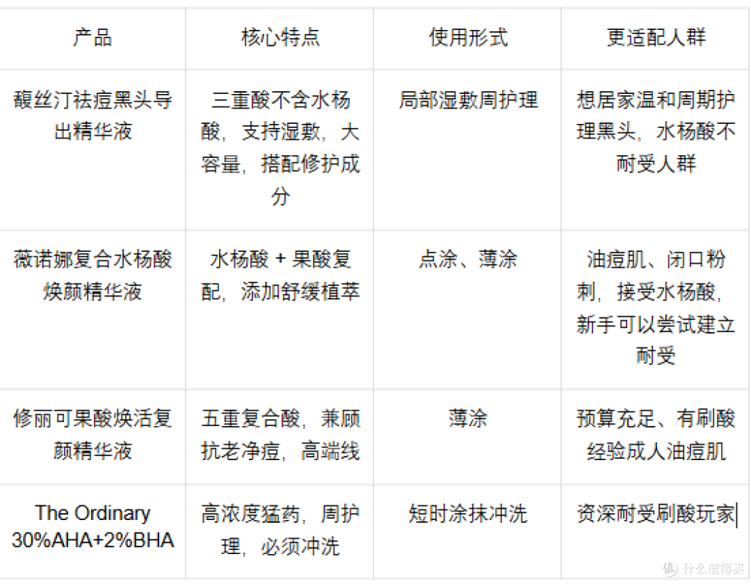 果酸去黑头精华分享,新手应该怎么选