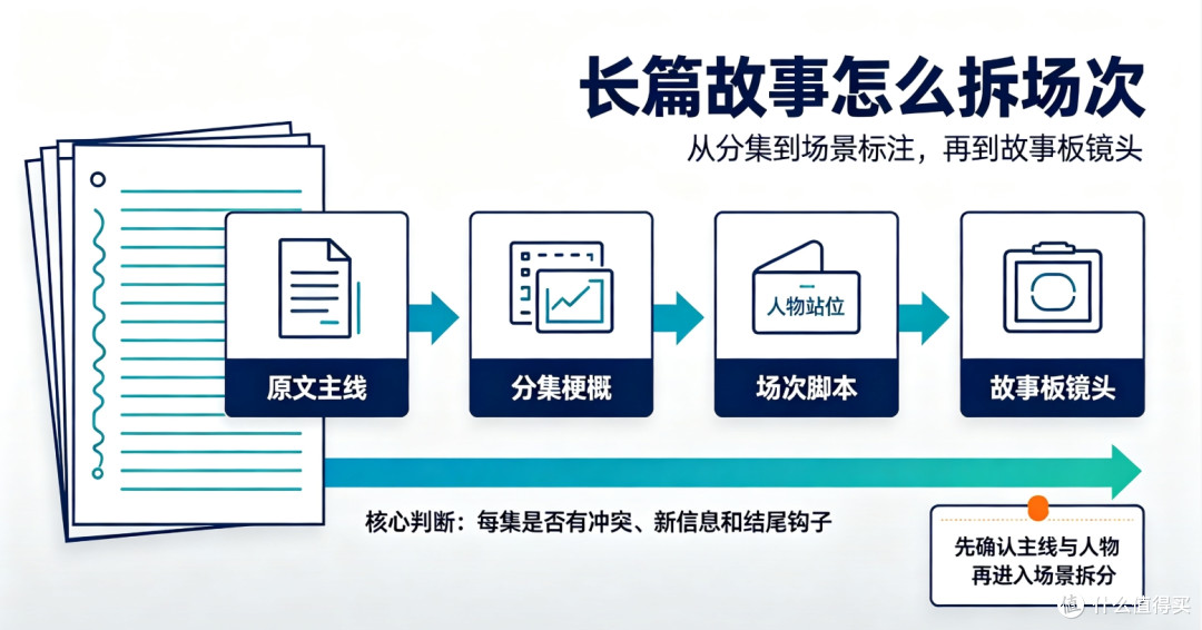 长篇故事怎么拆场次：从分集到场景标注的实操路径