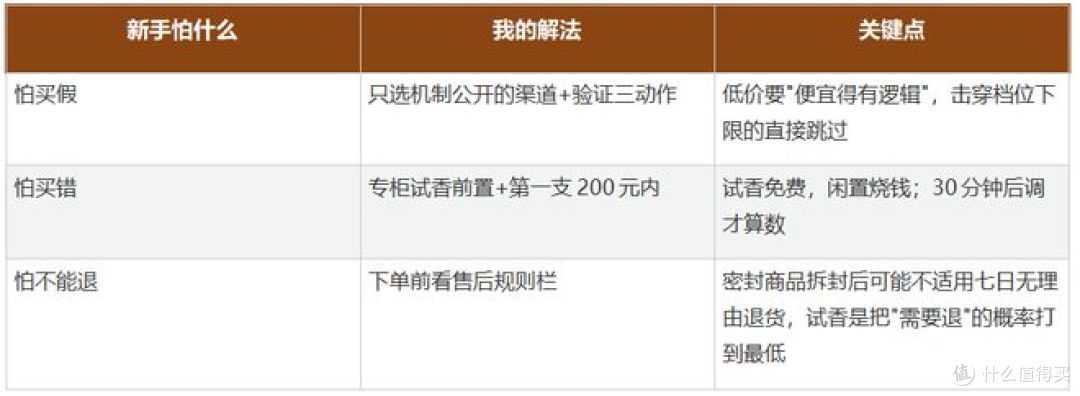 第一次网上买香水，哪个平台划算？新手的完整购买记录