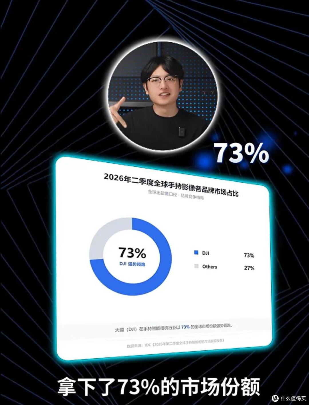 手持相机出货量出炉:大疆独占全球73%份额,力压对手