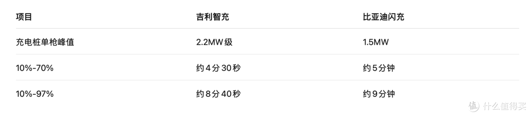 4分好,8分满!吉利2.2兆瓦智充全球第一,比亚迪闪充遇到对手了