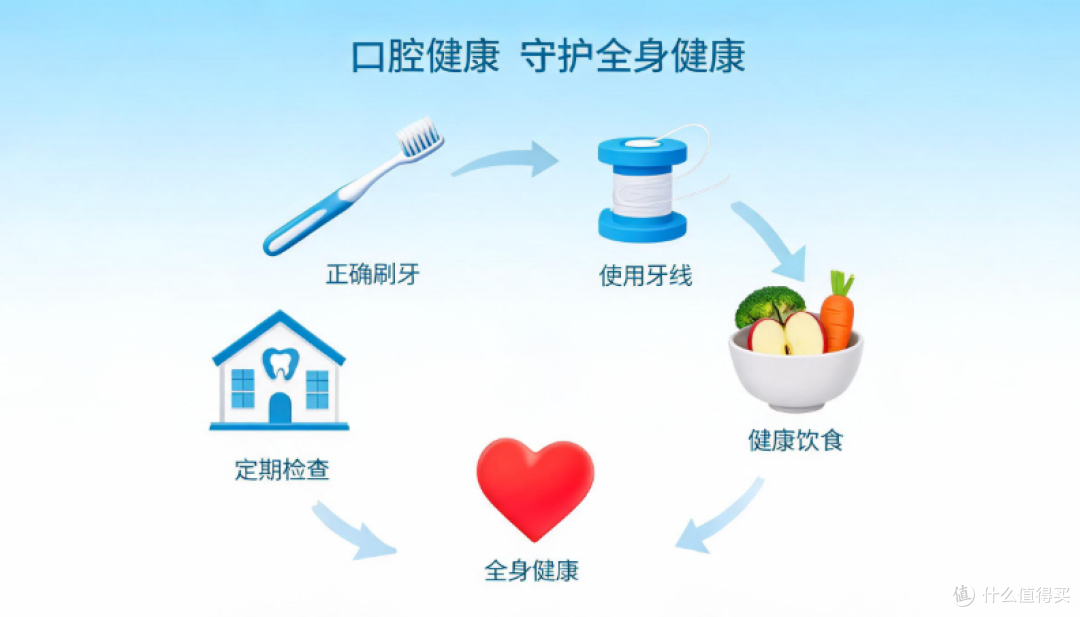 口腔健康是全身健康的重要组成部分