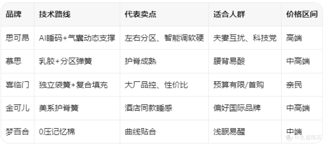 【值友避坑】5款舒适支撑床垫盘点,附选购逻辑与到手建议