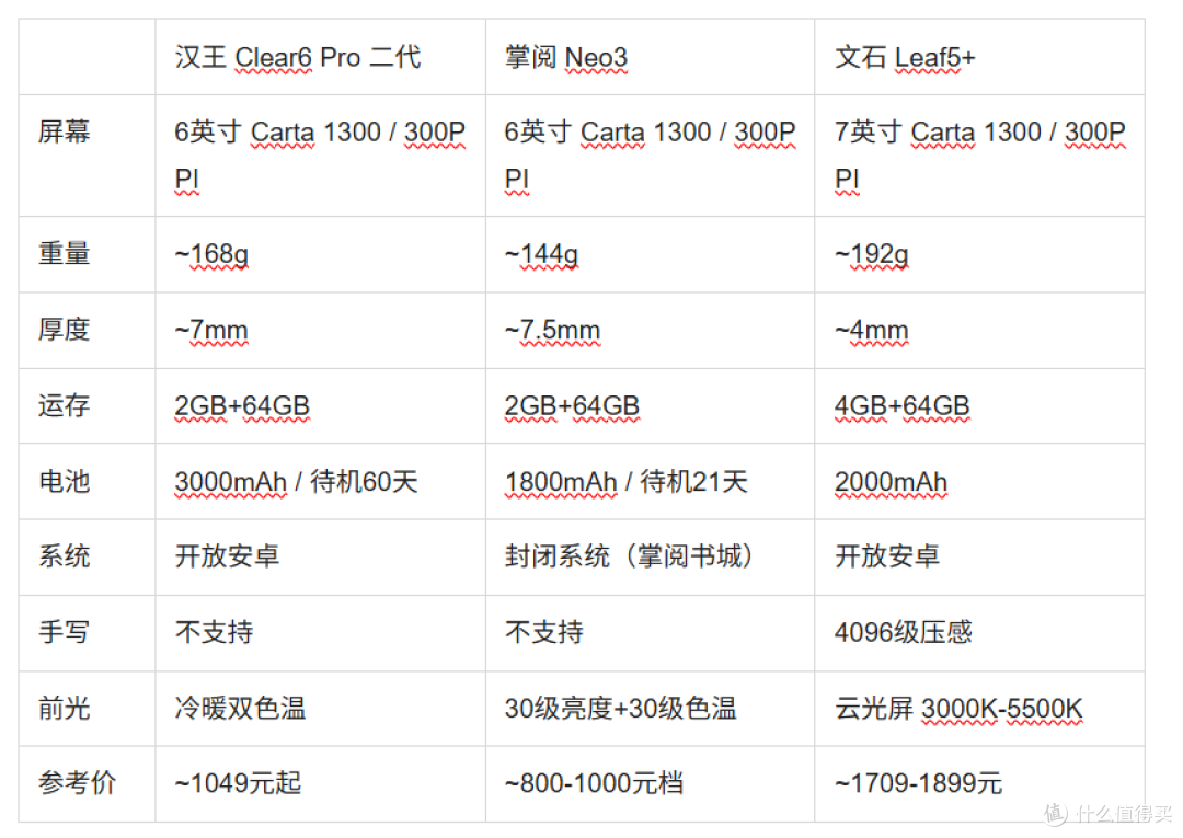 开学季 · 6英寸阅读屏前三:汉王 / 掌阅 / 文石 怎么选