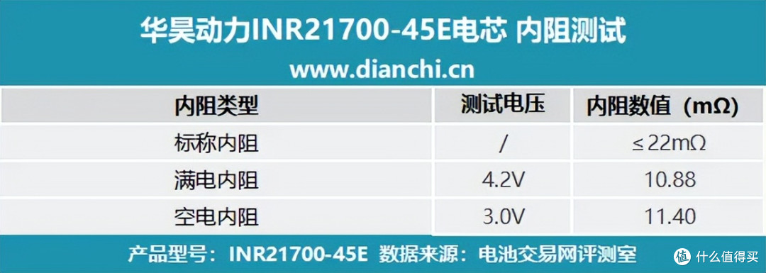 31分钟快充50%,华昊动力INR21700-45E电芯评测