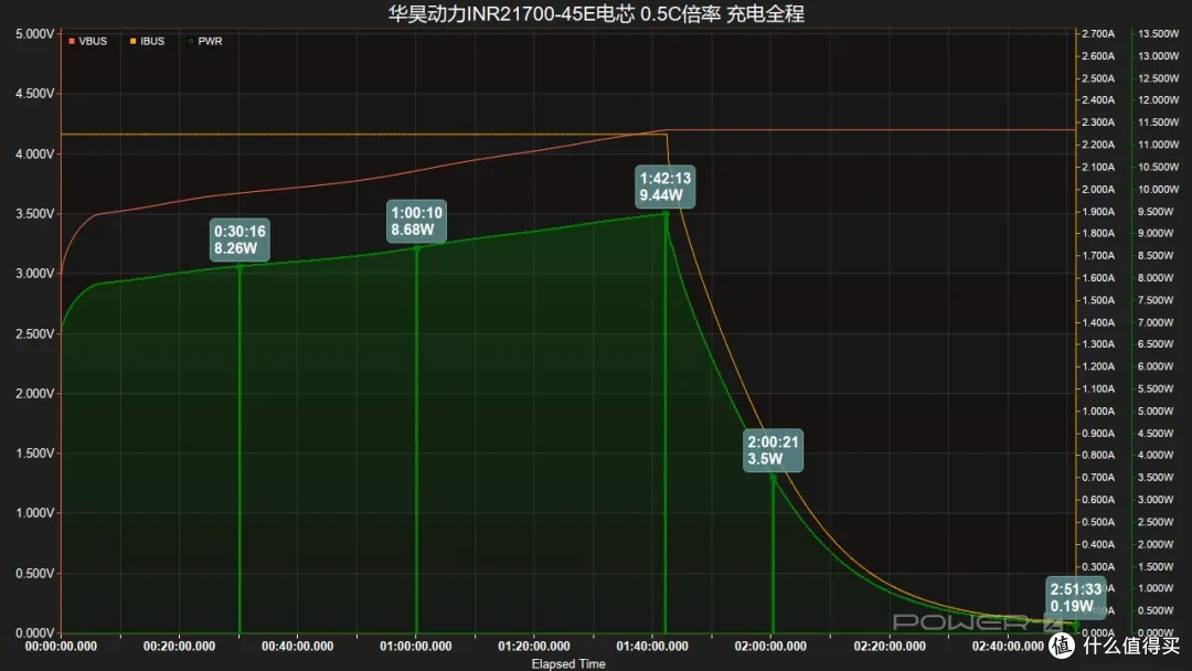 31分钟快充50%,华昊动力INR21700-45E电芯评测