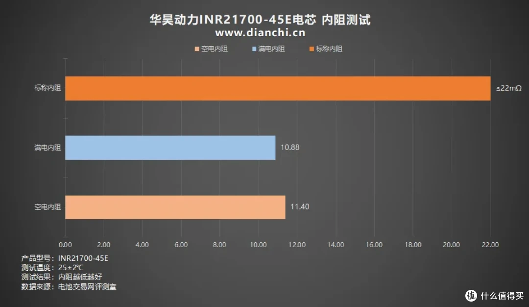 31分钟快充50%,华昊动力INR21700-45E电芯评测