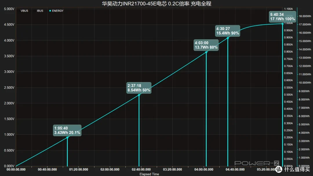 31分钟快充50%,华昊动力INR21700-45E电芯评测