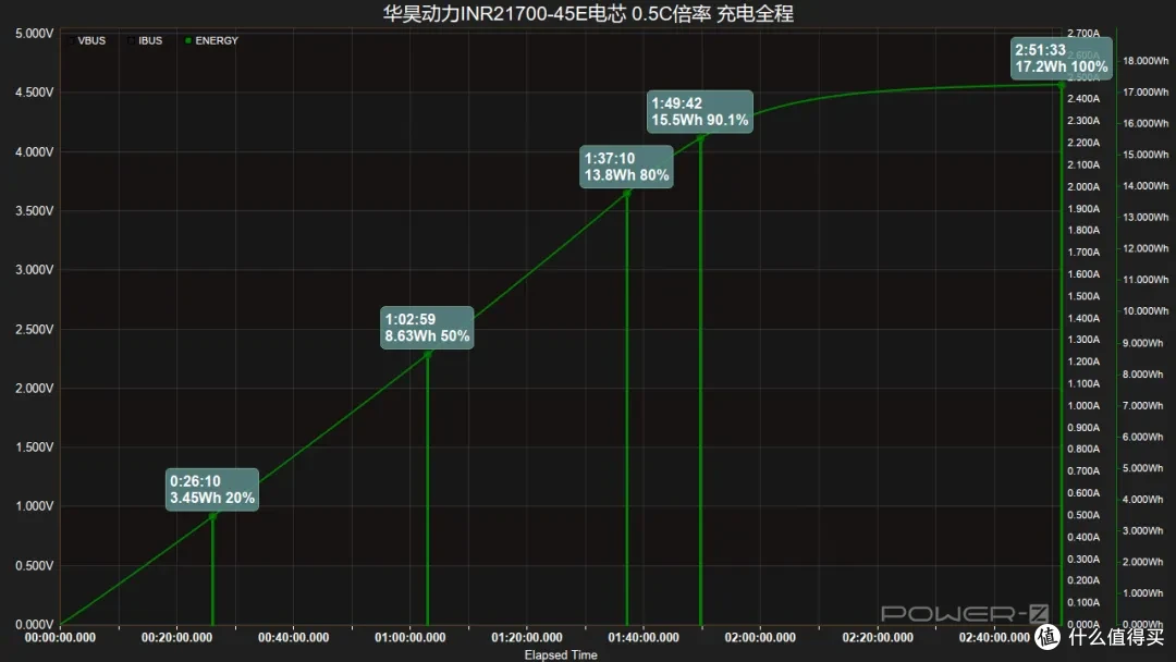 31分钟快充50%,华昊动力INR21700-45E电芯评测