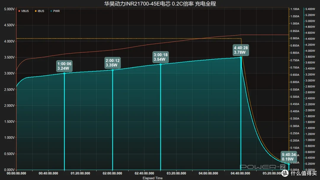 31分钟快充50%,华昊动力INR21700-45E电芯评测