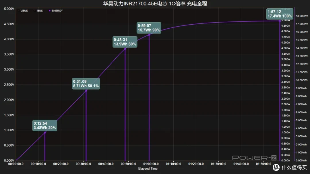 31分钟快充50%,华昊动力INR21700-45E电芯评测