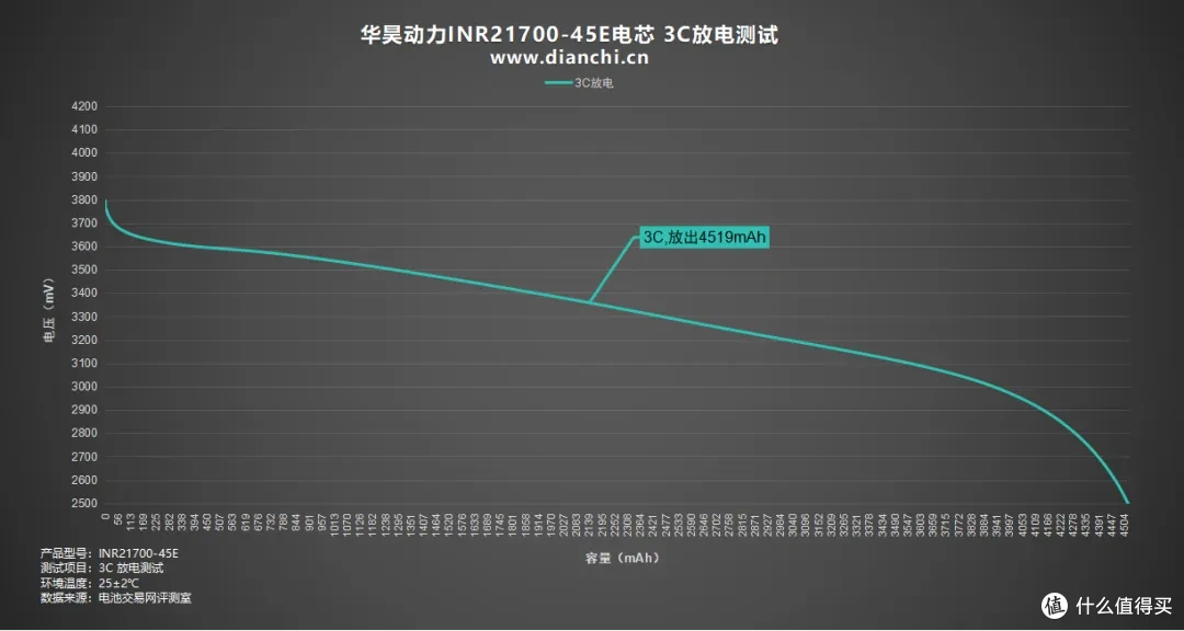 31分钟快充50%,华昊动力INR21700-45E电芯评测