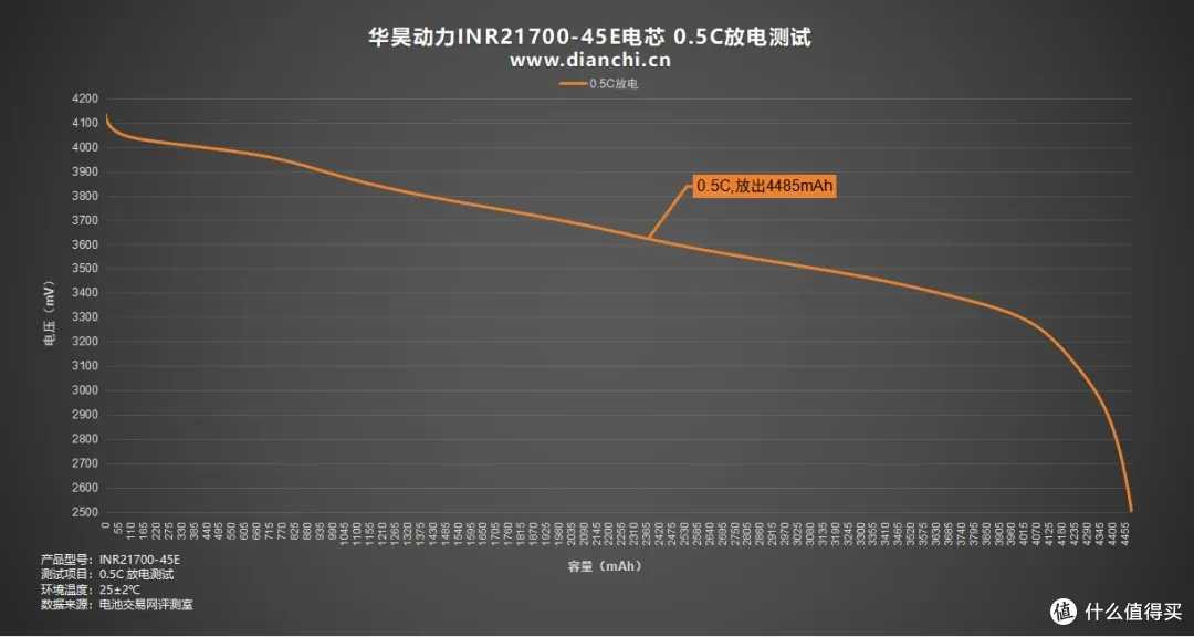 31分钟快充50%,华昊动力INR21700-45E电芯评测