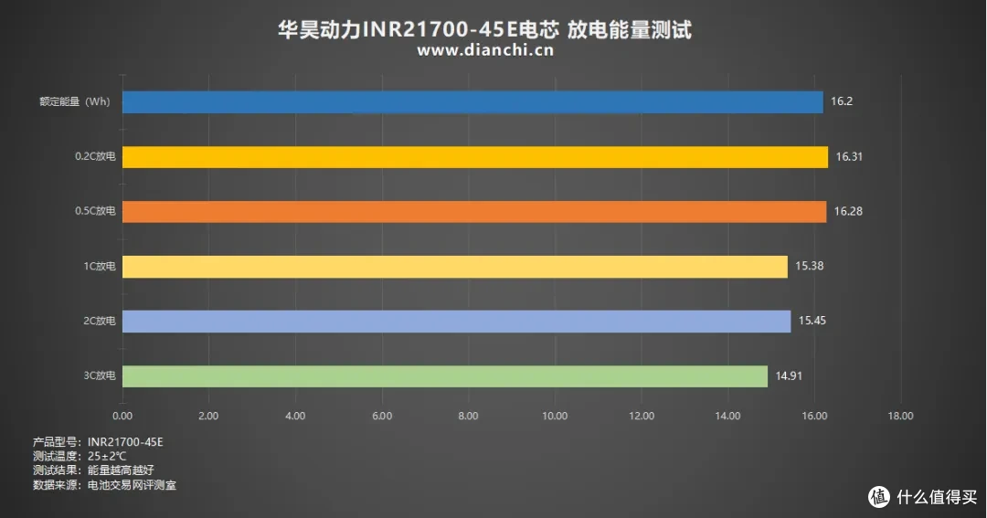 31分钟快充50%,华昊动力INR21700-45E电芯评测