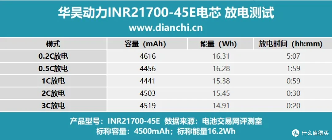 31分钟快充50%,华昊动力INR21700-45E电芯评测