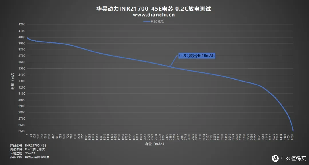 31分钟快充50%,华昊动力INR21700-45E电芯评测