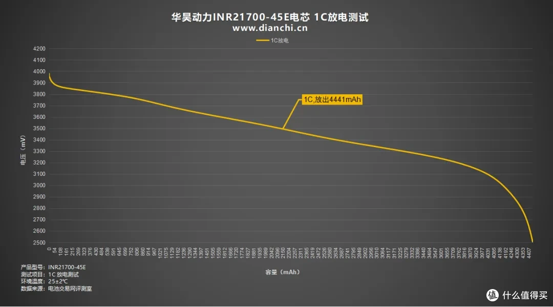 31分钟快充50%,华昊动力INR21700-45E电芯评测