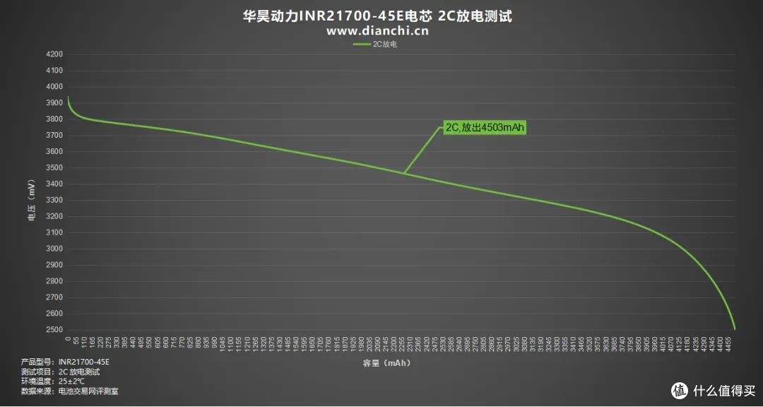 31分钟快充50%,华昊动力INR21700-45E电芯评测