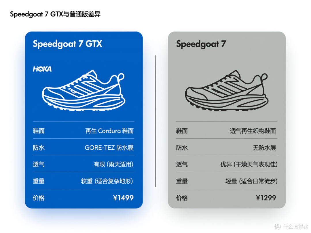Speedgoat 7 GTX 与普通版核心配置对比