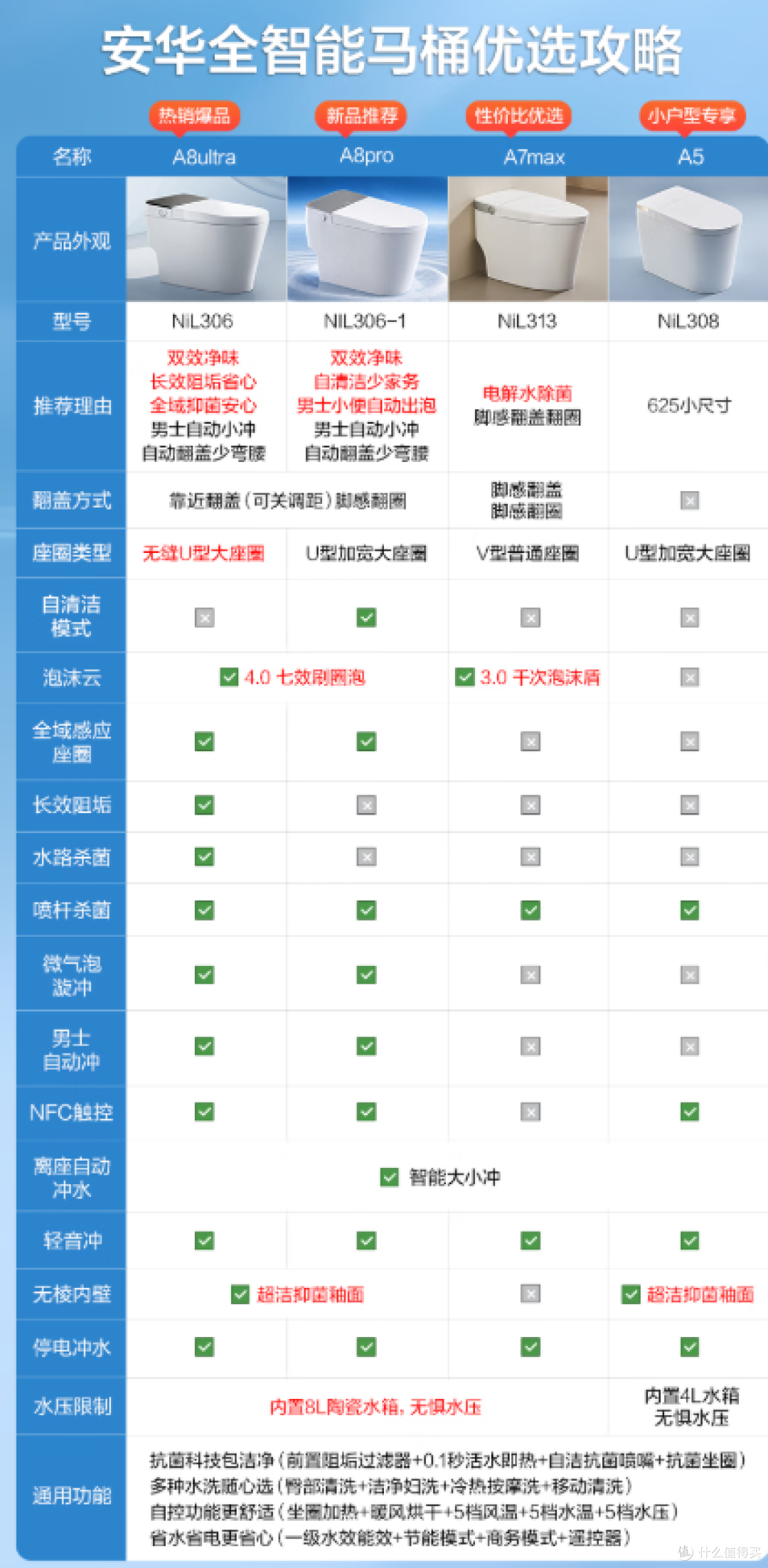 装修好物｜安华 A8 Pro 智能马桶，泡沫盾 + 无水压