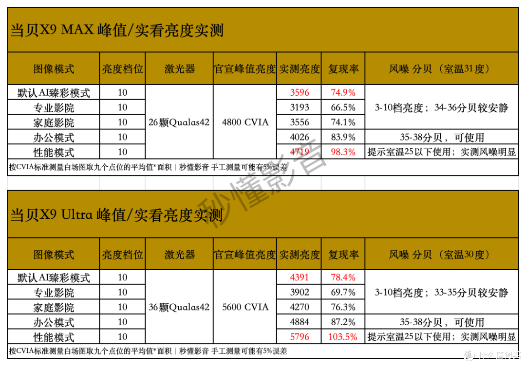 真实测评|当贝X9Max/Ultra亮度画质实测,高亮客厅首选投影?