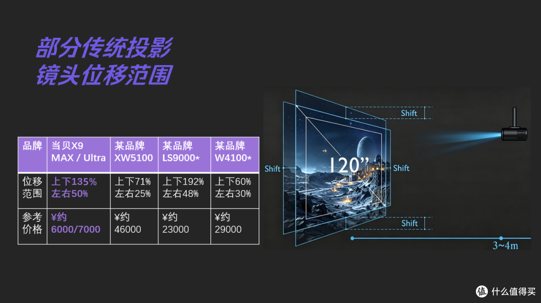 真实测评|当贝X9Max/Ultra亮度画质实测,高亮客厅首选投影?