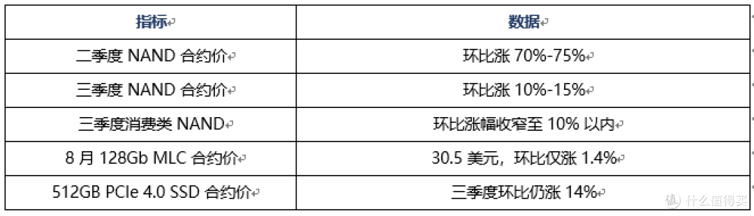 存储涨价,固态硬盘和机械硬盘走势却大相径庭