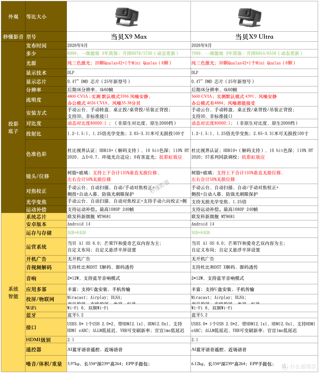 真实测评|当贝X9Max/Ultra亮度画质实测,高亮客厅首选投影?