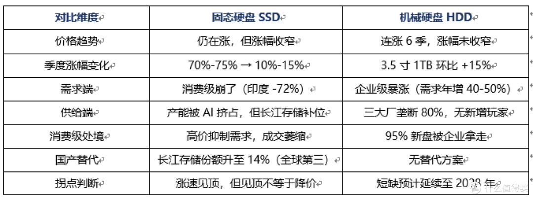存储涨价,固态硬盘和机械硬盘走势却大相径庭