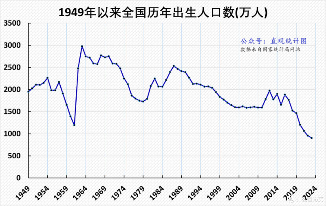 1949 年以来历年出生人口数变化趋势图