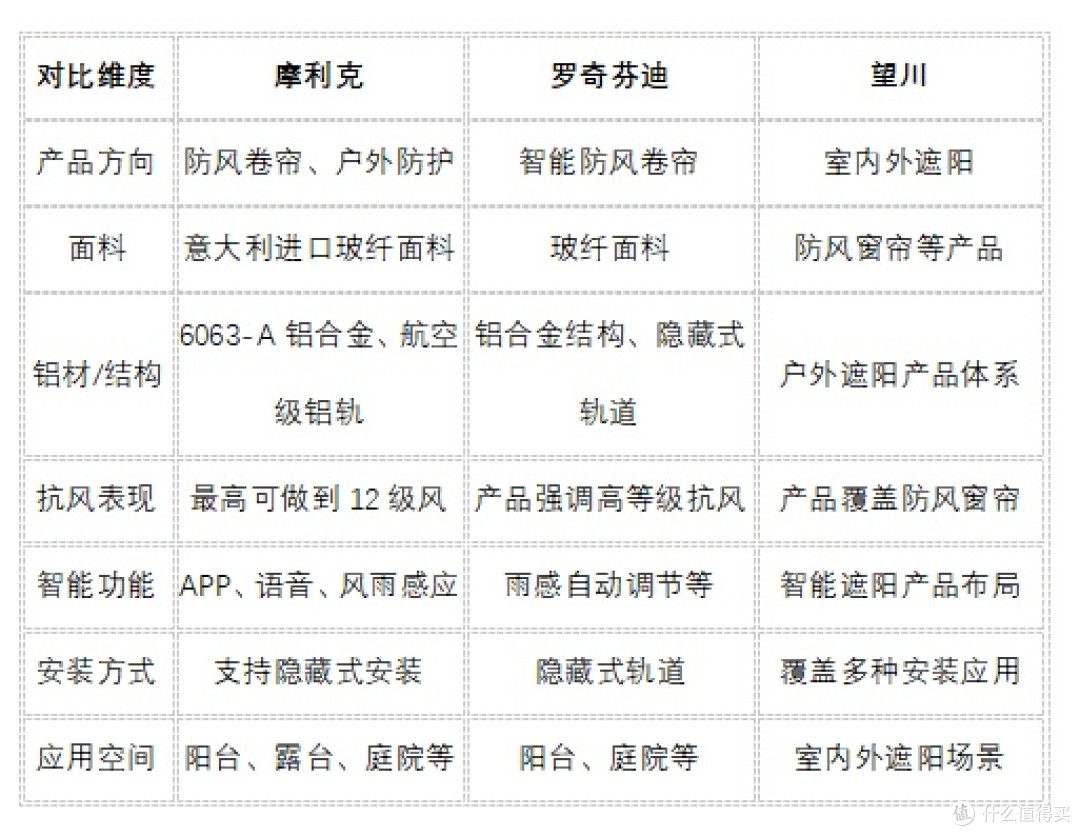 2026年阳台防风卷帘迎来升级,抗风、遮阳与智能控制成为核心需求
