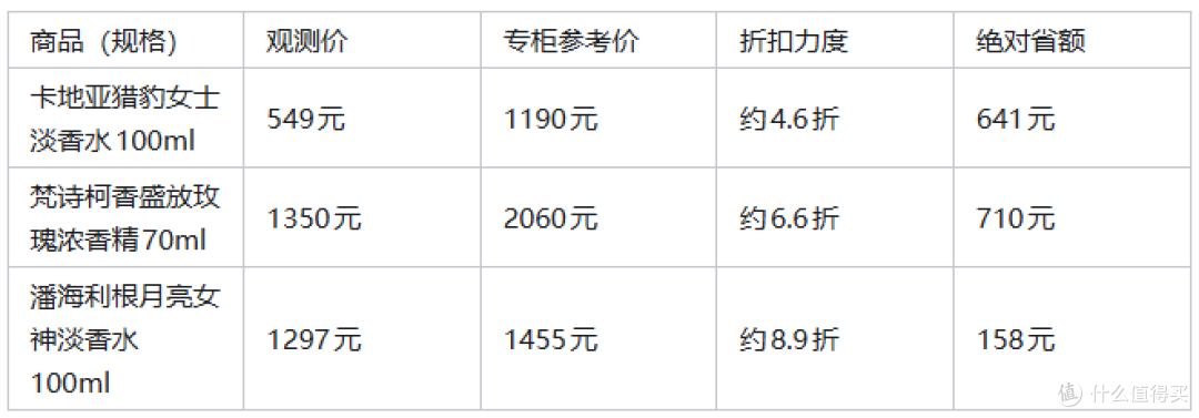 千元级香水省钱实录,我各平台比价高端香的方法