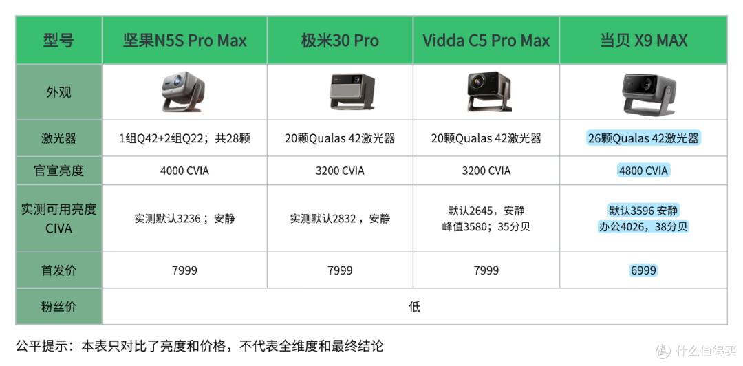 真实测评|当贝X9Max/Ultra亮度画质实测,高亮客厅首选投影?