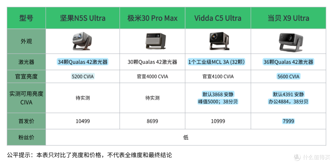 真实测评|当贝X9Max/Ultra亮度画质实测,高亮客厅首选投影?