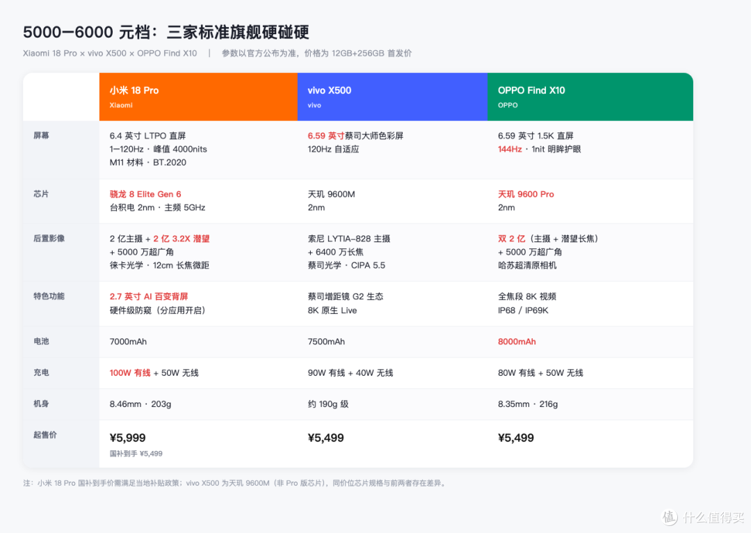 10 月三家旗舰横评:小米 18 Pro、vivo X500、OPPO Find X10