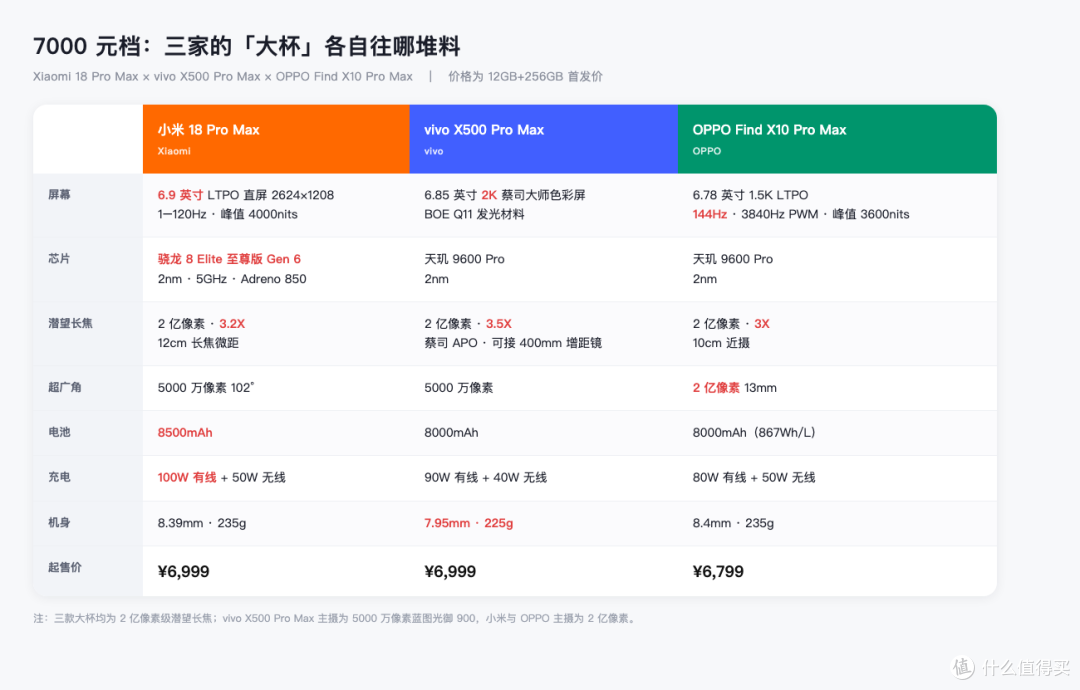 10 月三家旗舰横评:小米 18 Pro、vivo X500、OPPO Find X10