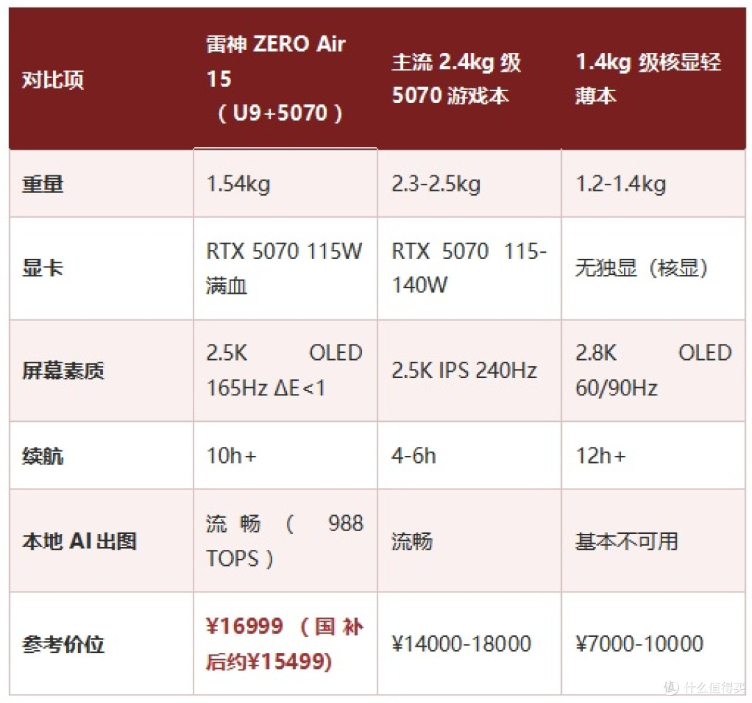 雷神ZERO Air 15评测:1.54kg塞入RTX5070,轻量性能本新标杆