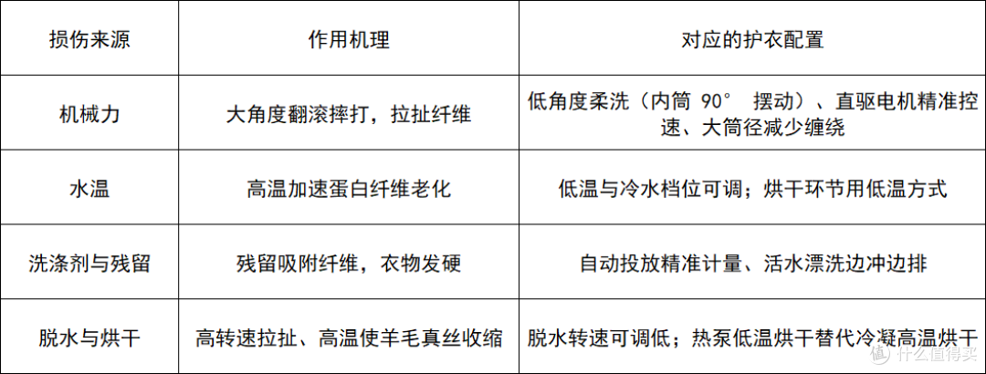 洗真丝与羊毛不伤衣:四类损伤来源拆解,以及 4 款护衣型洗衣机