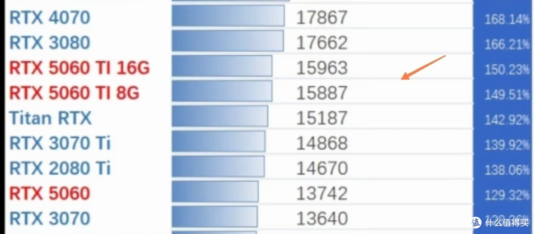 等等党如今最适合买的显卡?5060Ti成了全场最佳性价比?