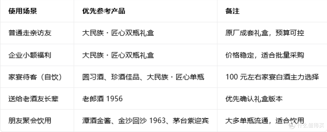 200 元以内送礼酒怎么挑?区分 6 种人情送礼场景