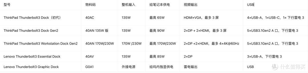 捡垃圾系列｜差点翻车，100 元戴尔 WB-19TB 雷电 3 拓展坞上手