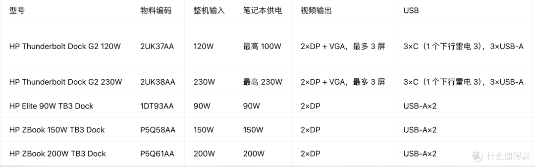 捡垃圾系列｜差点翻车，100 元戴尔 WB-19TB 雷电 3 拓展坞上手