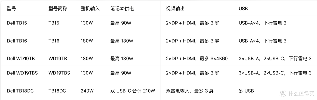 捡垃圾系列｜差点翻车，100 元戴尔 WB-19TB 雷电 3 拓展坞上手