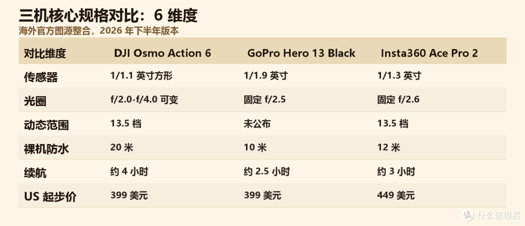DJI Action 6 vs GoPro Hero 13 vs Insta360 Ace Pro 2 规格对比图